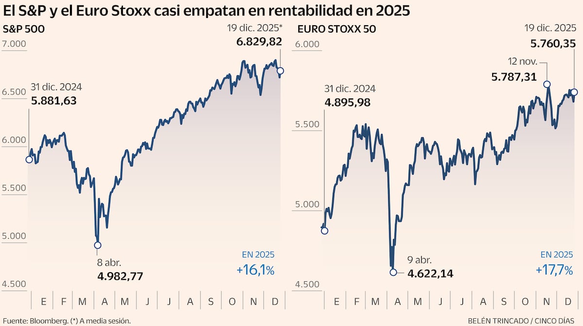 Etats-Unis ou Europe, dilemme boursier marchés financiers pour 2026 entre fièvre technologique et relance budgétaire