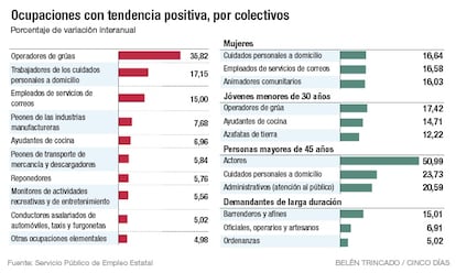 Ocupaciones con tendencia positiva, por colectivos