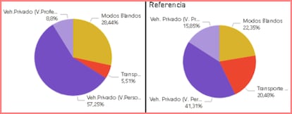 A la izquierda, la distribución de la movilidad por formas desplazamiento el 7 de mayo, en transporte público, modos blandos (a pie, en bici), vehículo privado personal y vehículo privado profesional (riders, taxis) . A la derecha, los datos del Madrid anterior al coronavirus (entre el 14 y el 20 de febrero).