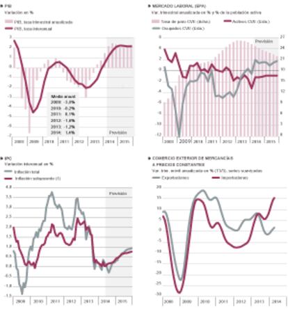 Fuentes: M. de Economía, INE y Funcas (previsiones 2014-15). Gráficos elaborados por A. Laborda