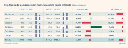 Resultados de las operaciones financieras de la banca cotizada