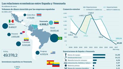 Relaciones económicas España y Venezuela