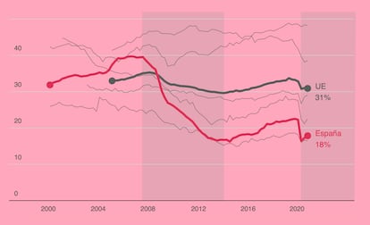 Evolución de la tasa de empleo para jóvenes entre 15 y 24 años. Elaboración propia / EL PAÍS