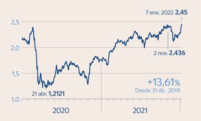 Intesa en Bolsa 2020-2021