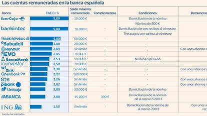 La banca aviva la guerra por el ahorro: las cuentas que pagan entre el 2% y el 5%