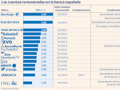 La banca aviva la guerra por el ahorro: las cuentas que pagan entre el 2% y el 5%