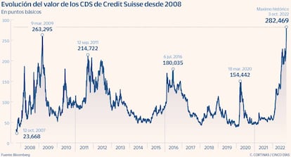 Evolución del valor de los CDS de Credit Suisse desde 2008