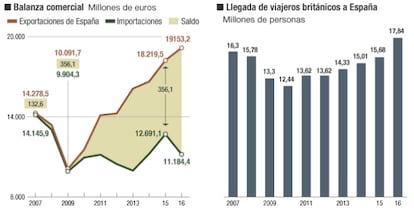 Intercambios comerciales de España con Reino Unido