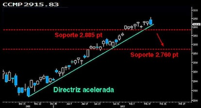 EL NASDAQ, SIN PERDER EL HUECO, NADA DE NADA