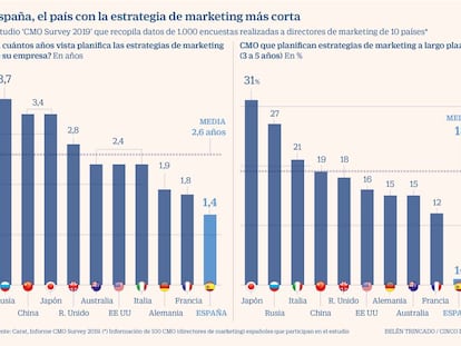Los directores de marketing en España piden a sus empresas invertir a más largo plazo