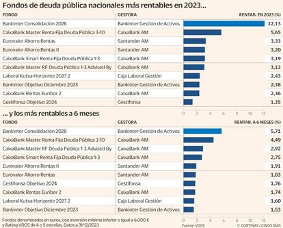 Fondos deuda pública Gráfico