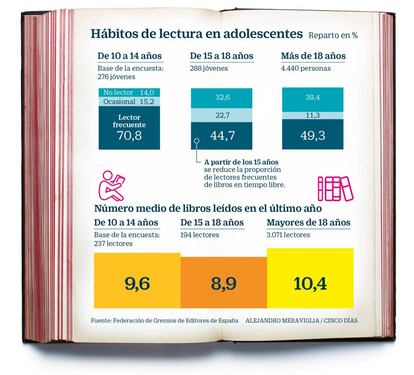 Hábitos de lectura en adolescentes