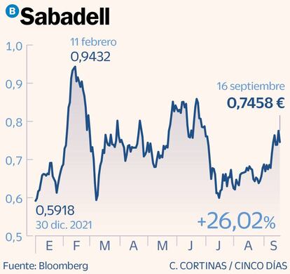 Sabadell