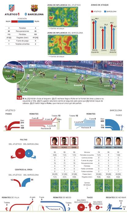 Fuente: Opta y elaboración propia.