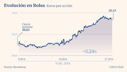 Inditex en Bolsa el 11 de diciembre de 2019