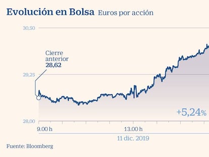 Inditex en Bolsa el 11 de diciembre de 2019