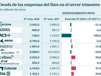 Las empresas del Ibex reducen su deuda en 10.800 millones hasta septiembre