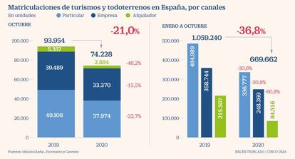 Matriculaciones octubre