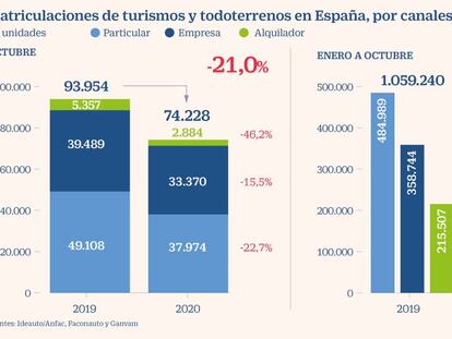 Las ventas de coches no remontan y se desploman un 21% en octubre