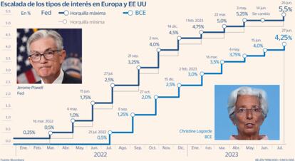 Tipos FED BCE Julio Gráfico