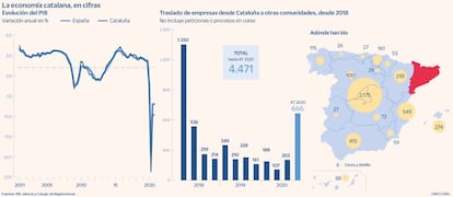 La economía catalana, en cifras