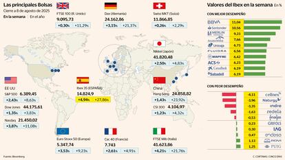 Las principales Bolsas a fecha 8 de agosto de 2025