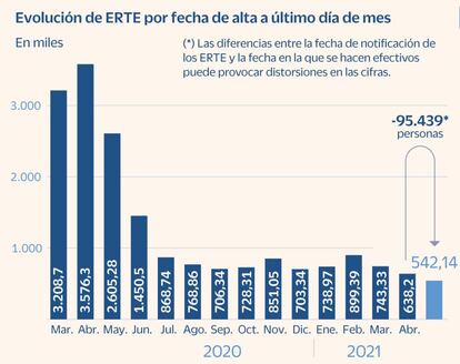 Evolución del número de ERTE hasta mayo de 2021