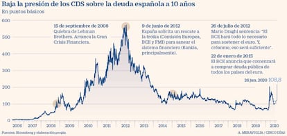 Los CDS hasta el 26 de junio de 2020