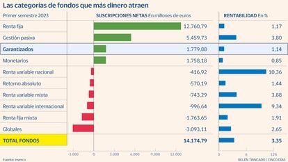 Suscripciones fondos de inversión Gráfico