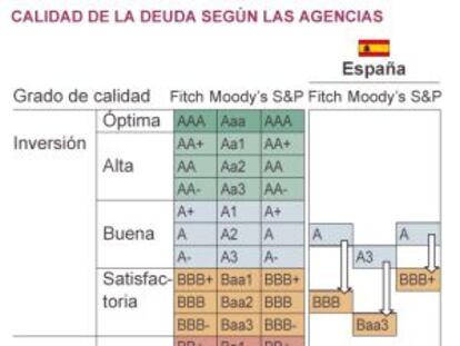 La prima y el bono se instalan en máximos tras la rebaja de Moody’s