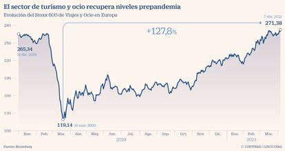 El sector turismo y ocio recupera niveles prepandemia