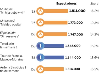 Audiencias del fin de semana (23 y 24 de julio)