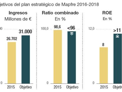 El 'rally' agota el potencial en Bolsa de Mapfre