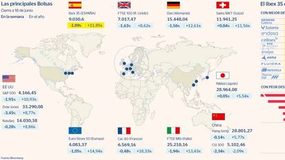 El castigo a las Bolsas deja en el aire los 9.000 puntos del Ibex
