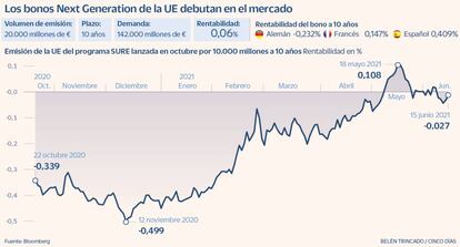 Los bonos Next Generation de la UE debutan en el mercado