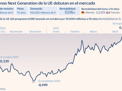 La UE coloca 20.000 millones de su primer 'eurobono' con demanda por más de 142.000 millones