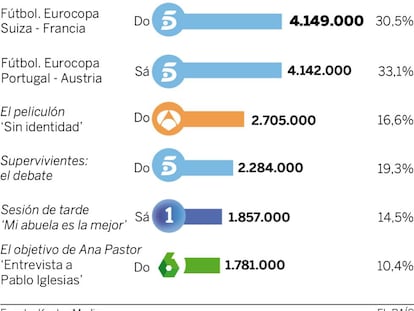 Audiencias del fin de semana del 18 y 19 de junio