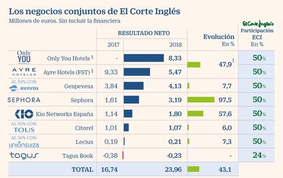 Participadas ECI