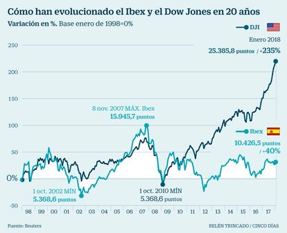 Ibex y Dow en 20 años