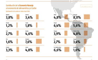 Contribución de la economía Naranja a la economía de América Latina.