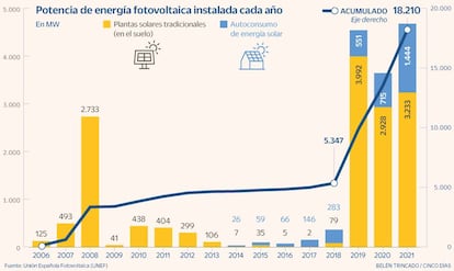 Fotovoltaica