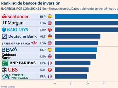 Ranking de bancos de inversión