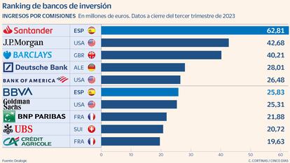 Ranking de bancos de inversión