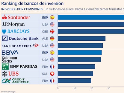 Santander, JP Morgan y Barclays se disputan el trono de la banca de inversión
