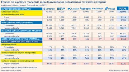 Efectos política monetaria frente a resultado bancos