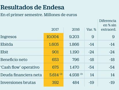 El beneficio de Endesa cae un 18% hasta junio por los altos precios eléctricos