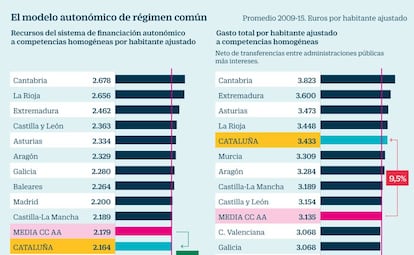 El modelo autonómico de régimen común