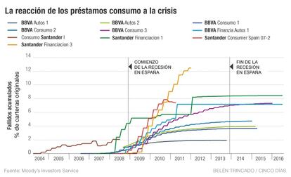 La reacción de los préstamos consumo a la crisis