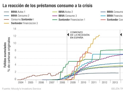 Santander y Peugeot propulsan la reventa de créditos respaldados por vehículos