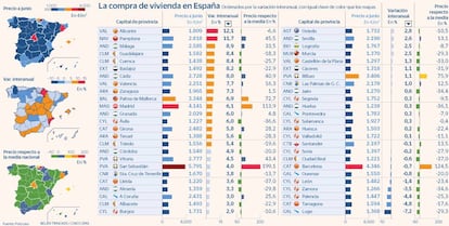 Precio vivienda España